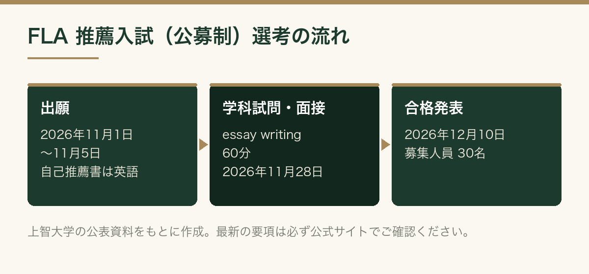 FLA 推薦入試（公募制）の選考の流れ。出願、essay writing 60分と面接、合格発表を示した図