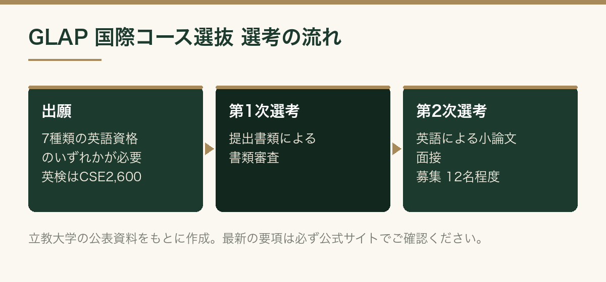 GLAP 国際コース選抜の選考の流れ。出願、第1次選考、第2次選考の英語小論文と面接を示した図