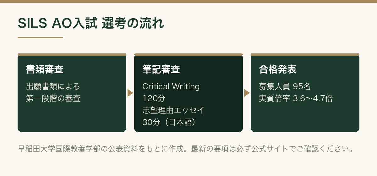 SILS AO入試の選考の流れ。書類審査、筆記審査（Critical Writing 120分と志望理由エッセイ 30分）、合格発表の3段階を示した図